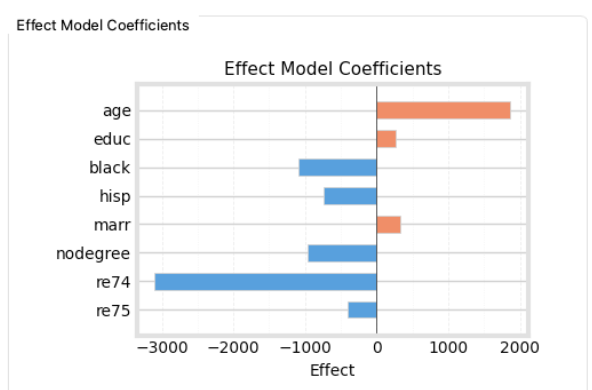 Effect Model Coefficients